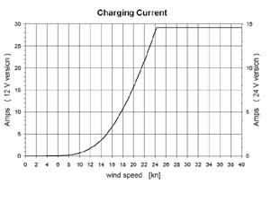 Charging Curve